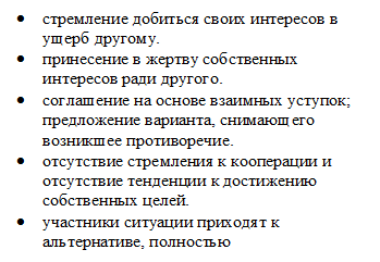 •	стремление добиться своих интересов в ущерб другому.
•	принесение в жертву собственных интересов ради другого.
•	соглашение на основе взаимных уступок; предложение варианта, снимающего возникшее противоречие.
•	отсутствие стремления к кооперации и отсутствие тенденции к достижению собственных целей.
•	участники ситуации приходят к альтернативе, полностью удовлетворяющей интересы обеих сторон.

