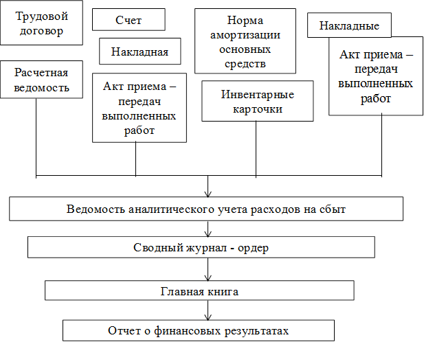 Акт приема – передач выполненных работ,Накладные,Трудовой договор,Счет,Норма амортизации основных средств,Расчетная ведомость,Накладная,Акт приема – передач выполненных работ,Инвентарные карточки,Ведомость аналитического учета расходов на сбыт,Сводный журнал - ордер,Главная книга,Отчет о финансовых результатах
