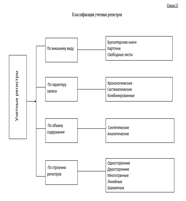 Учетные регистры книги