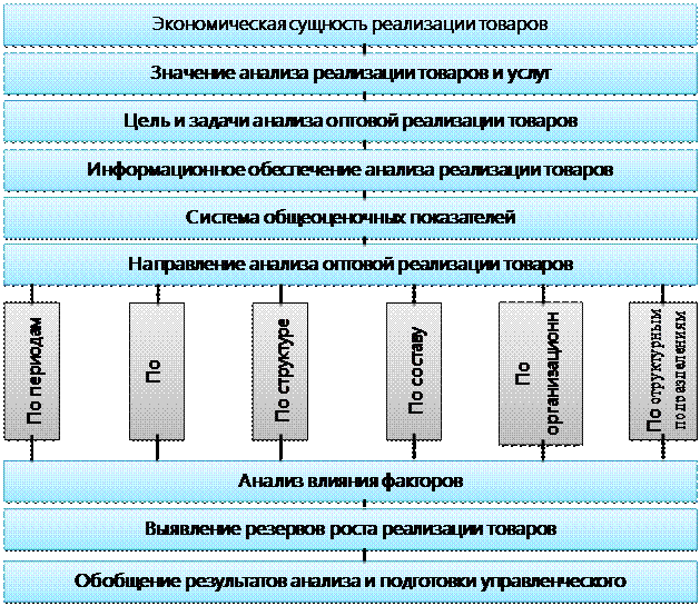 Учет в оптовой организации. Задачи реализации продукции. Установите последовательность анализа поступления товаров. Анализ розничного товарооборота последовательность. 5. Этапы анализа товарооборота.