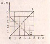 График движения двух тел представлены на рисунке