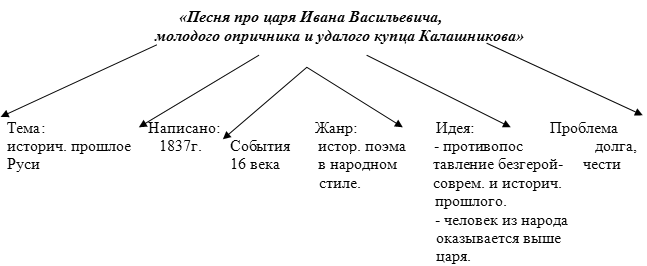 Характеристика песни про ивана васильевича. Схема про царя Ивана Васильевича. Схема образов про царя Ивана Васильевича. Характеристика купца Калашникова. Характеристика царя Ивана Васильевича.