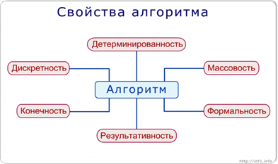 Свойства алгоритма