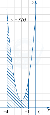 График функции y=f(x) с заштрихованной областью