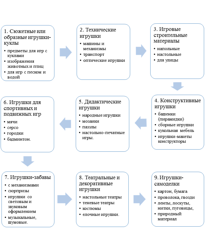 Классификация игрушек схема