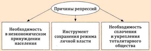 Репрессии в СССР в 30-е годы