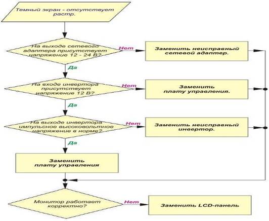 Неисправности монитора и способы их устранения