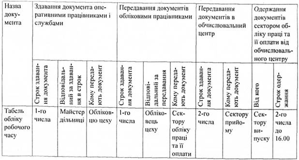 Зведений графік руху носіїв інформації з обліку праці та її оплати