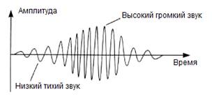 Скорость звука, громкость  и высота тона