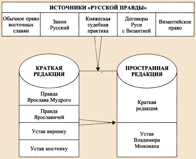 Источники русской правды
