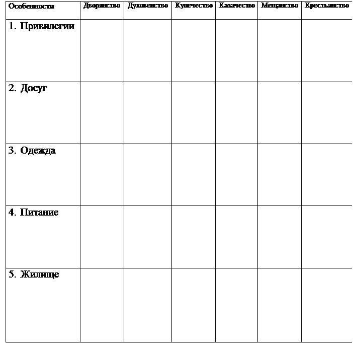 Надпись: Особенности	Дворянство
	Духовенство	Купечество	Казачество	Мещанство	Крестьянство
1.	Привилегии



						
2.	Досуг



						
3.	Одежда



						
4.	Питание



						
5.	Жилище




						
 
