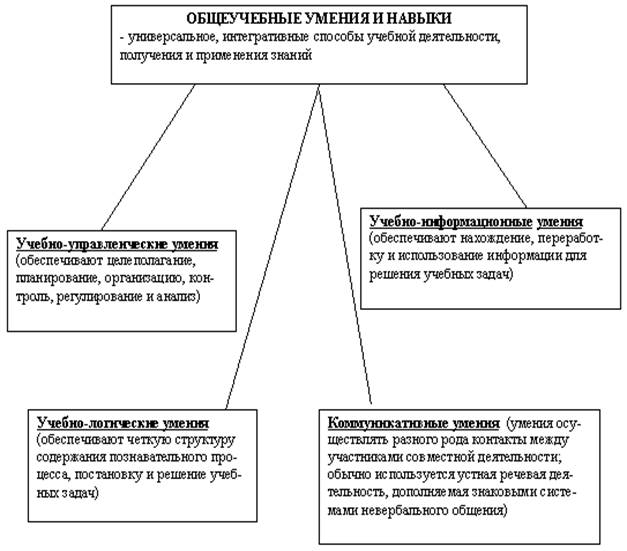 Приобретения знаний формирования умений и. Формирование учебных навыков и умений. Знания умения навыки схема. Классификация знаний умений и навыков. Образовательные задачи умения навыки знания.