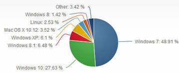Desktop Operating System Market Share