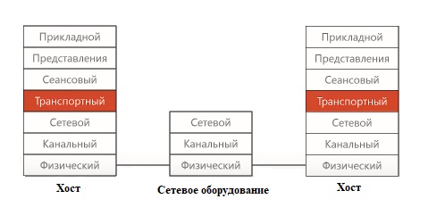 Прямое взаимодействие одного компьютера с транспортным уровнем на другом компьютере