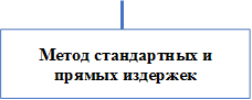 Метод стандартных и прямых издержек