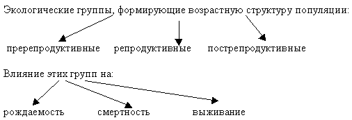 https://arhivurokov.ru/multiurok/6/f/a/6fa73200a87d9ada5a9a89401caeb2e20abbf892/tiema-uroka-struktura-populiatsii_2.png