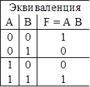 Эквиваленция
А	В	F = А В
0	0	1
0	1	0
1	0	0
1	1	1

