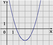 На рисунке изображен график функции вида f(x)=〖ax〗^2+bx+c, где числа a,b и c – целые. Найдите f(18).