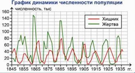 График динамики численности. График динамики численности популяции. Динамика численности популяции график. Численность популяций графики. Графики изменения численности популяций.