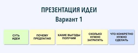 Суть идеи – Почему предлагаю – Какие выгоды получим (или каких опасностей избежим) – Сколько нужно затратить - Что конкретно нужно сделать