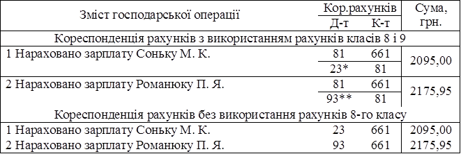 Зміст господарської операції	Кор.рахунків	Сума, грн.
	Д-т	К-т	
Кореспонденція рахунків з використанням рахунків класів 8 і 9
1 Нараховано зарплату Соньку М. К.	81	661	2095,00
	23*	81	
2 Нараховано зарплату Романюку П. Я.	81	661	2175,95
	93**	81	
Кореспонденція рахунків без використання рахунків 8-го класу
1 Нараховано зарплату Соньку М. К.	23	661	2095,00
2 Нараховано зарплату Романюку П. Я.	93	661	2175,95

