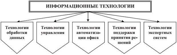 Классификация информационных технологий по степени охвата задач управления