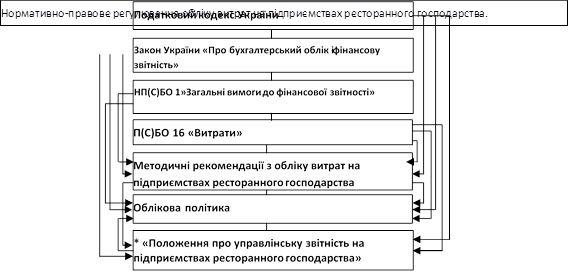 Нормативно-правове регулювання обліку витрат на підприємствах ресторанного господарства.