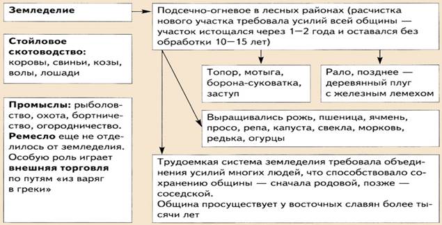 Восточные славяне и их занятия