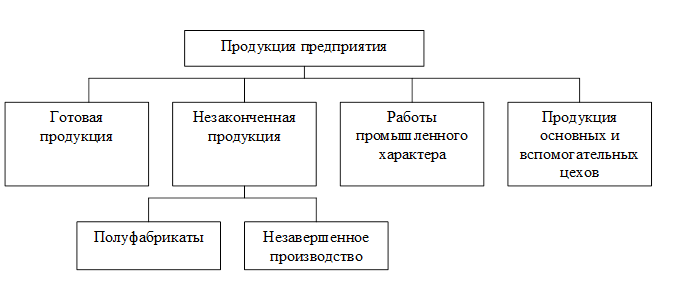 Типы продукции предприятия