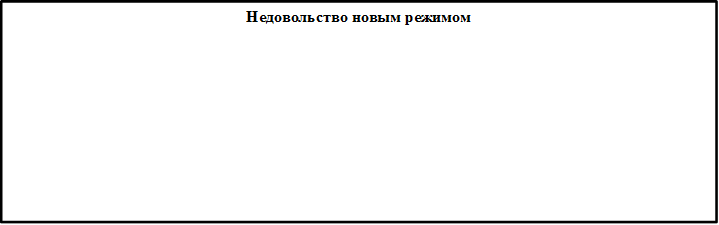Недовольство новым режимом