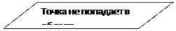 Блок-схема: данные: Точка не попадает в область

