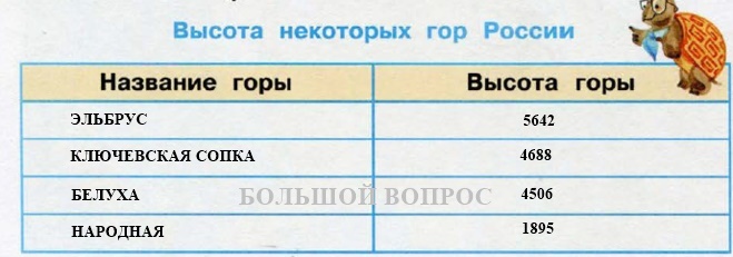 Каких некоторых. Горы России список названий и их высота. Название гор в России и их высота. Название гор в России и их высота 4 класс. Самые высокие горы России таблица.