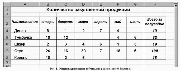 Рис. 1. Общий вид исходной таблицы на рабочем листе Закупка.