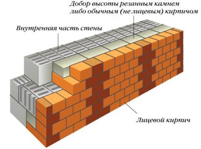 Схема монолитной облицовки стен, с многорядной перевязкой