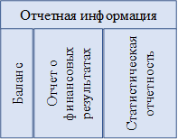 Отчетная информация,Баланс,Отчет о финансовых результатах,Статистическая отчетность