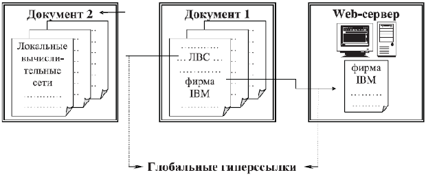 Примеры глобальных гиперссылок