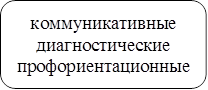 коммуникативные
диагностические
профориентационные
