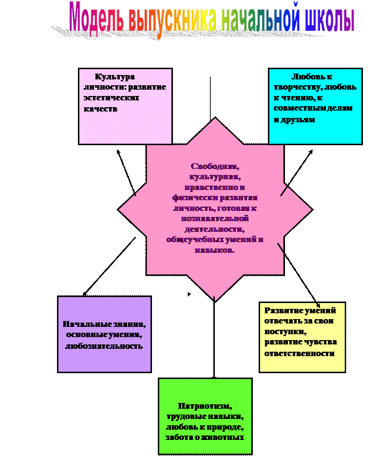 Модель выпускника начальной школы
