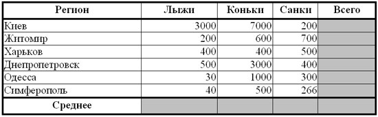 Создать таблицу по образцу выполнить необходимые вычисления отформатировать таблицу