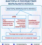 Рис. 5.2. Факторы и последствия морального износа основного капитала