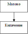 Кипячение,Молоко
