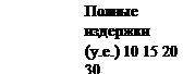 Надпись: Полные из-держки (у.е.) 10 15 20 30