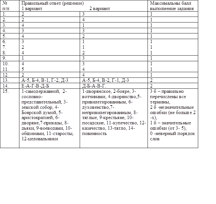 №
п/п	Правильный ответ (решение)
1 вариант	2 вариант	Максимальны балл
выполнение задания
1.	2	3	1
2.	2	4	1
3.	4	1	1
4.	3	3	1
5.	4	2	1
6.	3	1	1
7.	2	1	1
8.	4	2	1
9.	1	3	1
10.	4	3	1
11.	5	4	1
12.	2	4	1
13.	А-5, Б-4, В-1, Г-2, Д-3	А-5, Б-4, В-2, Г-1, Д-3	2
14.	Е-А-Г-В-Д-Б	Д-Б-А-В-Г.	2
15.	1-самодержавной,  2-сословно-представительный, 3-земской собор, 4- Боярской думой, 5- аристократией, 6-дворяне,7-приказы, 8-дьяки, 9-воеводами, 10- общинами, 11-старосты, 12-целовальники	1-дворянское, 2-бояре, 3-вотчинами, 4-дворянство,5-привилегированным, 6-духовенство,7-непривилегированным, 8-тяглые, 9-крестьяне, 10-посадские, 11-купечество, 12-казачество, 13-тягло, 14- повинность	3 б – правильно перечислены все термины, 
2 б -незначительные ошибки (не больше 2 -х), 
1 б – значительные ошибки (от 3- 5), 
0 -неверный порядок слов 


