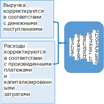 Расходы корректируются
в соответствии
с произведенными
платежами
и капитализированными
затратами

,Выручка
корректируется
в соответствии
с денежными
поступлениями

,Чистые
денежные
средства
от текущей
деятельности
