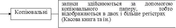 	записи здійснюються за допомогою копіювального	паперу,	тобто відображаються в двох і більше регістрах
(Касова книга та ін.)
Копіювальні		
		
	

