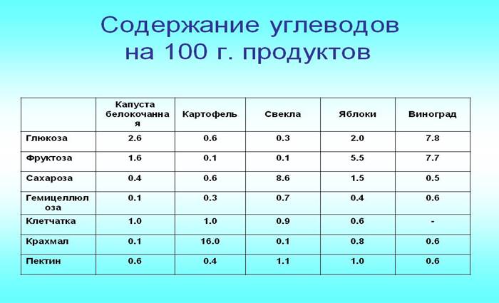 http://900igr.net/datas/biologija/Uglevody-biologija/0015-015-Soderzhanie-uglevodov-na-100-g.-produktov.jpg