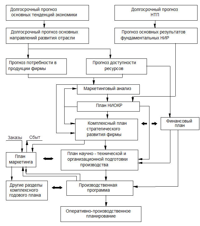 Процедура разработки комплексного плана предприятия фирмы