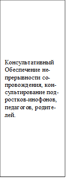 Консультативный 
Обеспечение не-прерывности со-провождения, кон-сультирование подростков-инофонов, педаго-гов, родителей.
