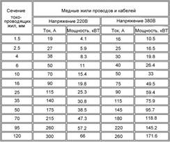 Расчет сечения медного провода, кабеля