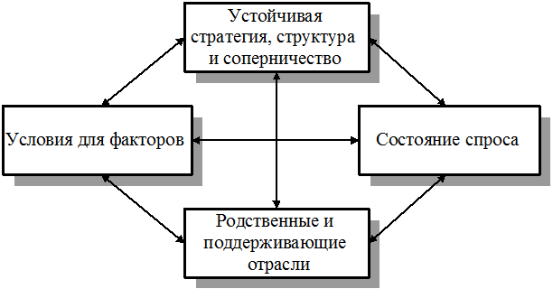 Ромб м портера. Модель конкурентного ромба Портера. Ромб конкурентоспособности Портера. Конкурентные преимущества организации. Ромб Портера. Конкурентный ромб Майкла Портера.